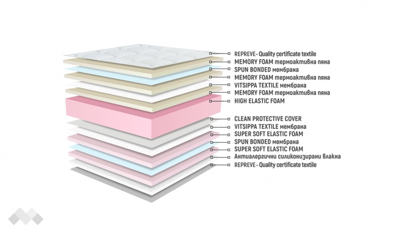 Двулицев матрак Сирена Фреш Мемори - изглед 3 - МебелМаг Двулицев матрак Сирена Фреш Мемори - изглед 3